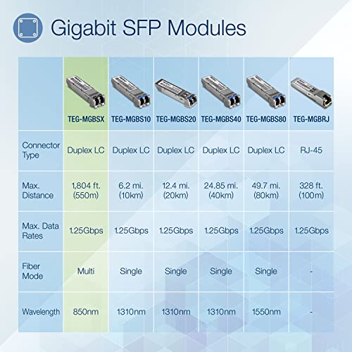 TRENDnet SFP multi-Mode LC modul, do 550m , Mini-GBIC, Hot Pluggable, IEEE 802.3 z Gigabit Ethernet, podržava do 1.25 Gbps, doživotnu